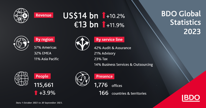 BDO Global Statistics 2023